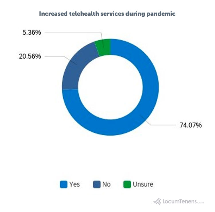Increased Use of Telehealth During COVID-19